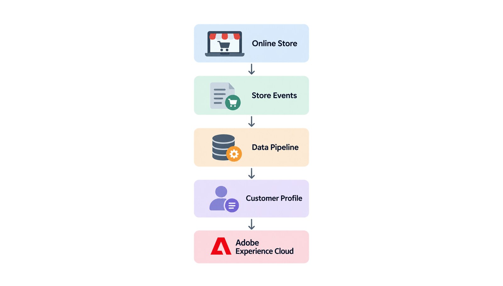 post-commerce-data-connection-to-aep