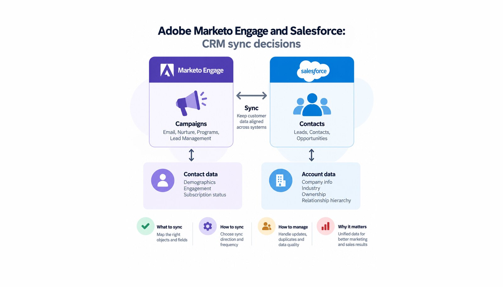 post-marketo-crm-sync-salesforce