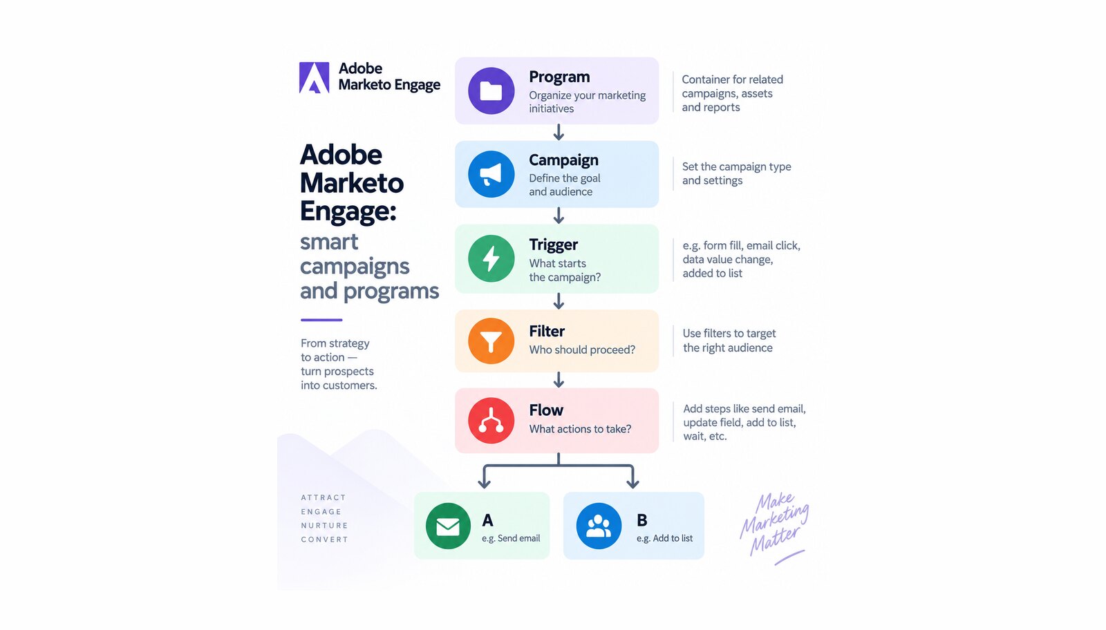 post-marketo-smart-campaigns-and-programs